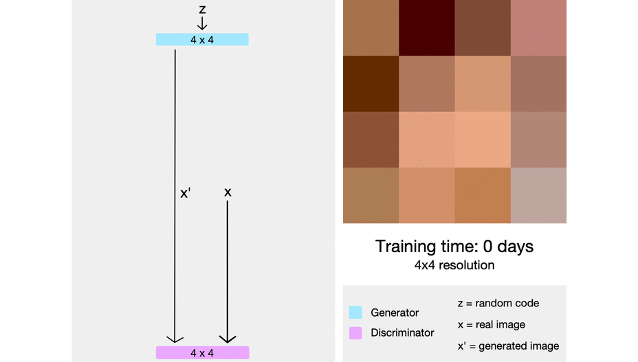 Progressive training of a GAN